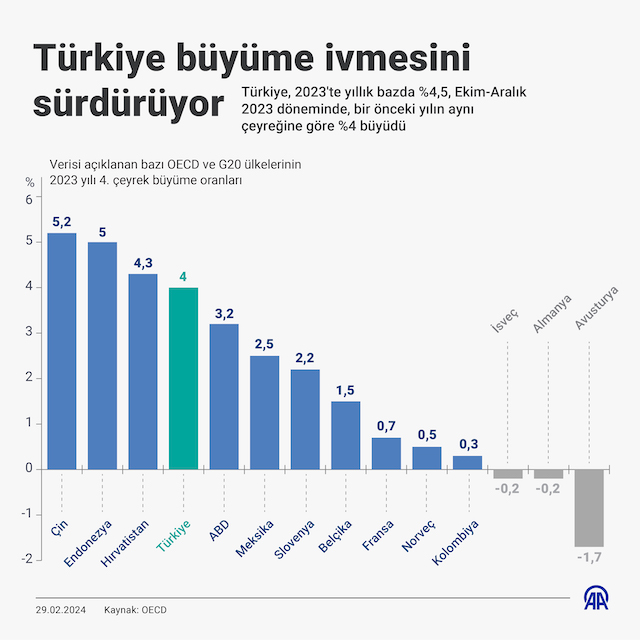 Türkiye büyüme ivmesini sürdürüyor, İNFO